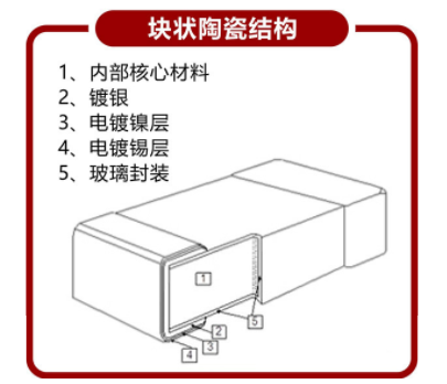 NTC貼片熱敏電阻產(chǎn)品的結構有幾種