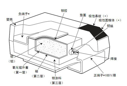 貼片電容的內(nèi)部結(jié)構(gòu)你知道多少？