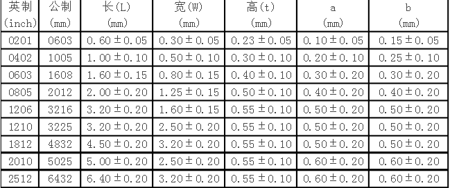 貼片電阻體積對(duì)照表